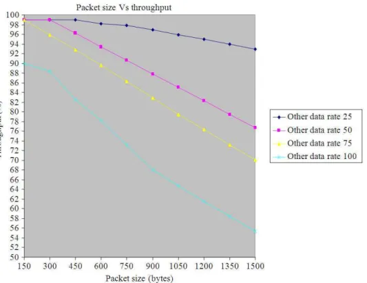 Fig. 3. Packet size vs throughput for different other data rates 