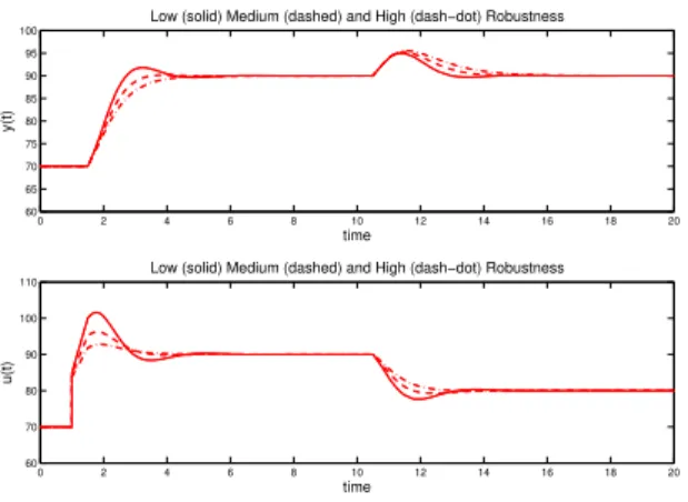 Fig. 3. Example 1 - System responses for the three robustness levels and comparing the complete and simple autotuning rules.