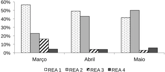 Figura  1.  Porcentagens  de  búfalas  em  função  das  modas  individuais  de  cada  um  dos  escores  de  reatividade durante a ordenha (REA de 1 a 4) para cada um dos meses de avaliação, março (N = 89),  abril (N = 89) e maio (N = 98) de 2013