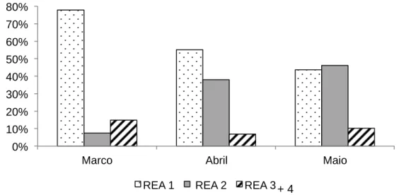 Figura  3.  Porcentagens  de  búfalas  altamente  consistentes  em  função  das  modas  de  cada  um  dos  escores  de  reatividade  durante  a  ordenha  (REA  de  1  a  3)  para  cada  um  dos  meses  de  avaliação,  março (N = 27), abril (N = 29) e maio 