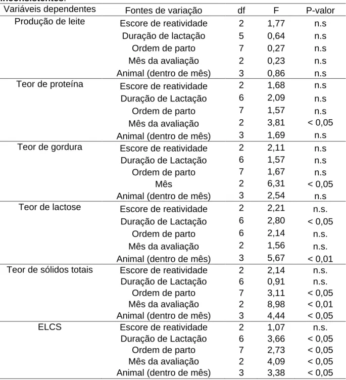 Tabela  3.  Resumos  das  análises  de  variância  para  as  variáveis  de  produção  e  qualidade do leite em função das fontes de todas as fontes de variação incluídas nos  modelos  (reatividade,  duração  da  lactação,  ordem  de  parto,  mês  de  avali