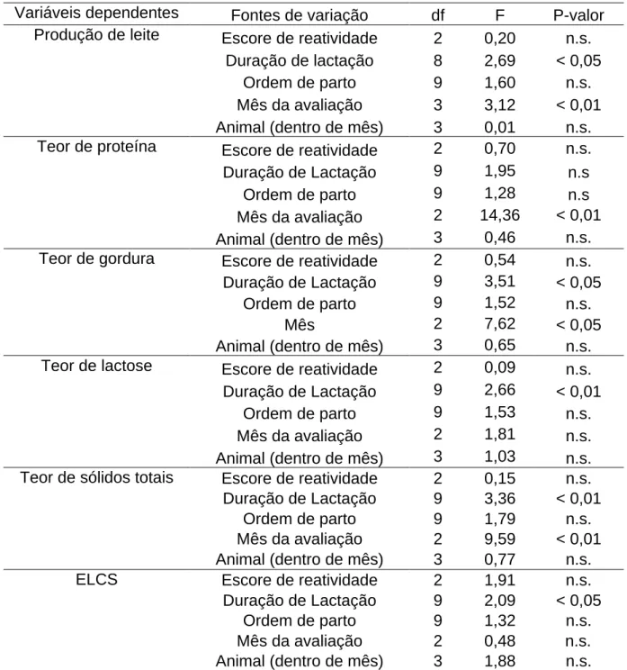 Tabela  4.  Resumos  das  análises  de  variância  para  as  variáveis  produção  e  qualidade  do  leite  em  função  das  fontes  de  variação  incluídas  nos  modelos  (reatividade, duração da lactação, ordem de parto, mês de avaliação e animal dentro  