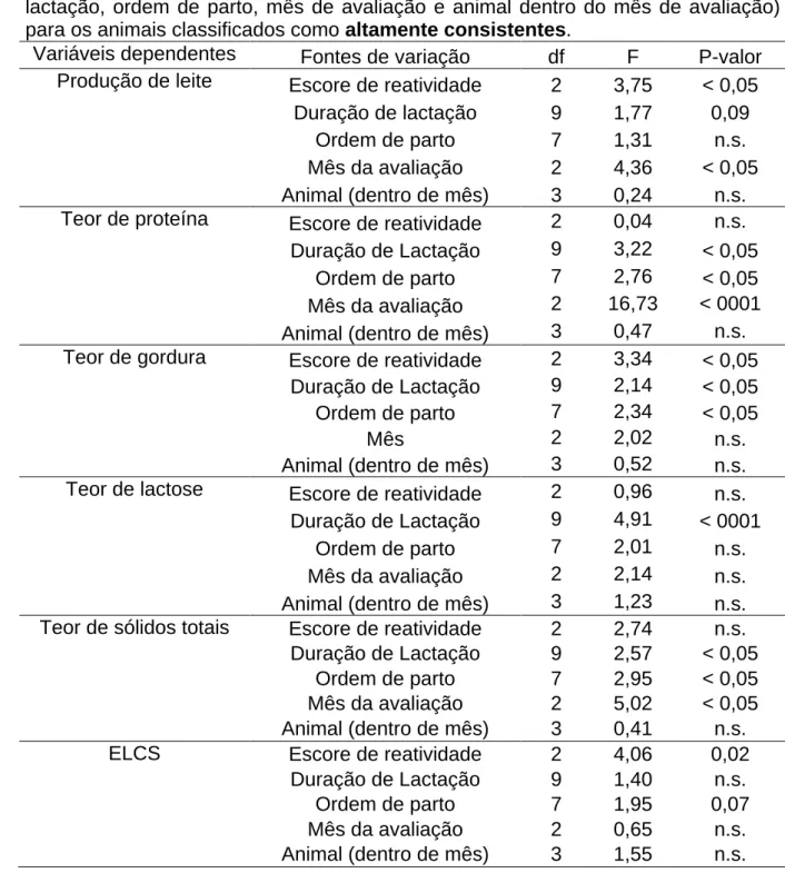 Tabela  5.  Resumos  das  análises  de  variância  para  as  variáveis  de  produção  e  qualidade  do  leite  em  função  das  fontes  de  variação  (reatividade,  duração  da  lactação,  ordem  de  parto,  mês  de  avaliação  e  animal  dentro  do  mês  