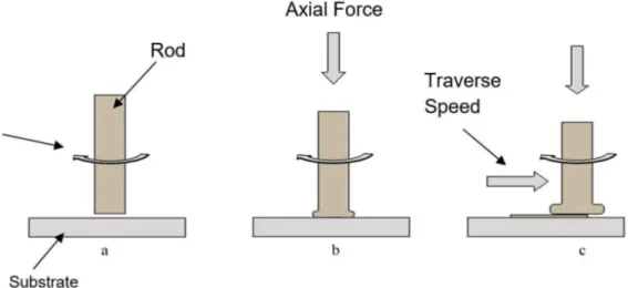 Figure 1. Schematic of FS process described in four steps. (a) Positioning of the consumable rod; (b) plastification  phase under axial load and rotational speed; (c) coating is deposited onto the substrate.