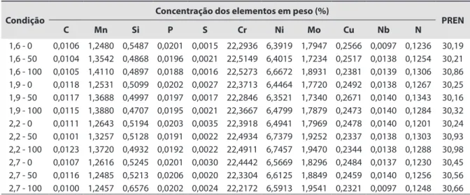 Tabela 5. Parâmetros dimensões e PREN dos cordões de solda.  PREN    Cr    = % + 3 3 , .% Mo   + 16 .% N 