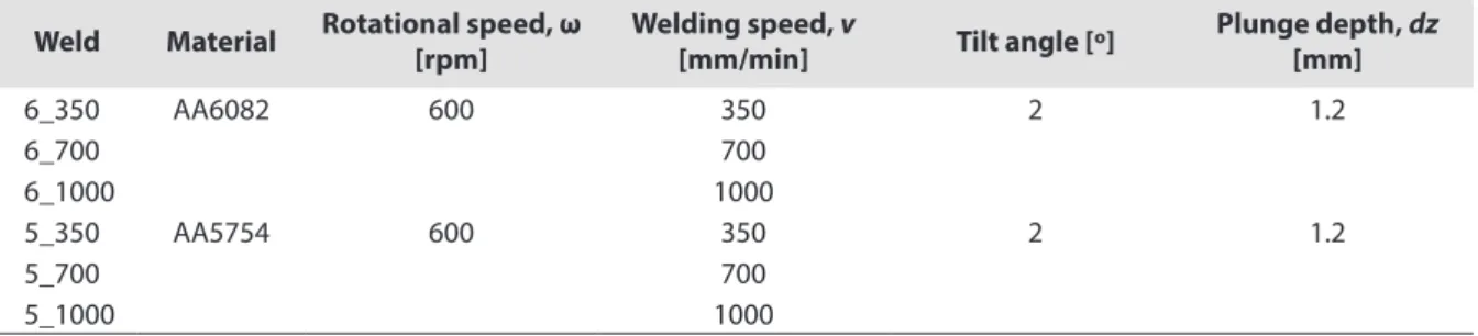 Table 2. Welding parameters.