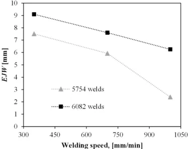 Figure 4. Evolution of the effective joint width with the welding speed.