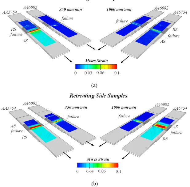 Figure 7. Strain distribution, at the maximum load, for AS (a) and RS (b) samples of the welds performed at 350mm/