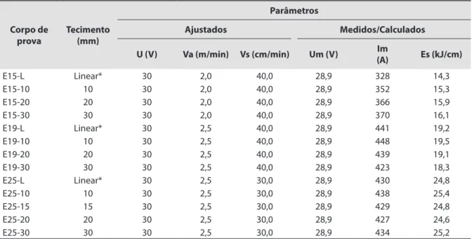 Tabela 1. Identificação dos corpos de prova.