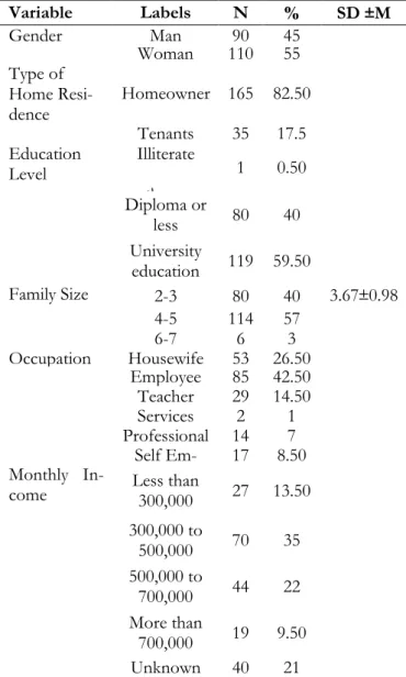Table 1: Demographic Characteristics of  participants  Variable   Labels  N  %  SD ±M  Gender  Man  90  45  Woman  110  55  Type of  Home  Resi-dence  Homeowner  165  82.50  Tenants  35  17.5  Education  Level  Illiterate  ﺩﺍ     1  0.50  Diploma or  less 