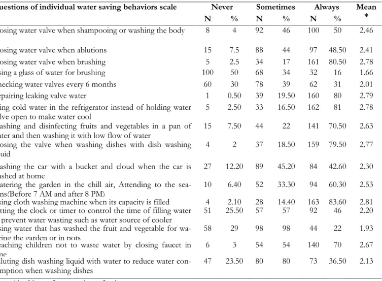 Table 3: Frequency distribution of responses to questions of familial behaviors and activities of water  saving scale 