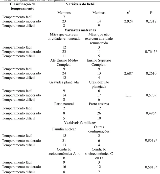 Tabela  6.  Teste  de  Qui  Quadrado  entre  as  classificações  de  temperamento  do  bebê  e  as  variáveis qualitativas investigadas