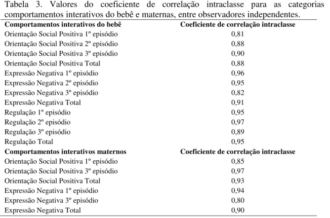 Tabela  3.  Valores  do  coeficiente  de  correlação  intraclasse  para  as  categorias  de  comportamentos interativos do bebê e maternas, entre observadores independentes