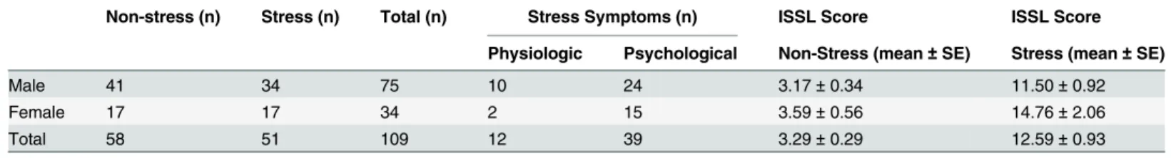 Table 2. Incidence and symptoms of stress in business executives assessed by Lipp Inventory of Stress Symptoms for Adults (ISSL).