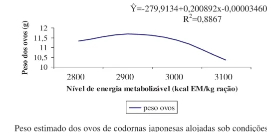 Figura 2.  Peso estimado dos ovos de codornas japonesas alojadas sob condições de  estresse cíclico por calor, em função do nível de energia metabolizável da  dieta