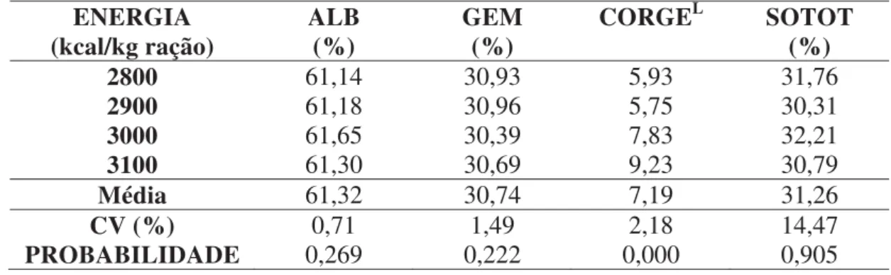 Tabela 4.  Porcentagem de albúmen (ALB), porcentagem de gema (GEM), cor de gema  (CORGE) e porcentagem de sólidos totais (SOTOT) dos ovos de codornas  japonesas alojadas sob condições de termoneutralidade, em função do nível  de energia metabolizável da di