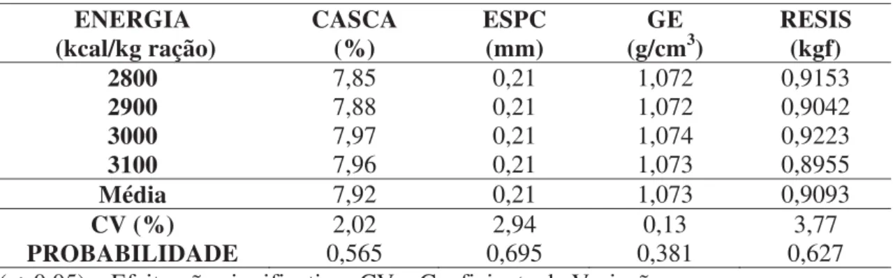 Tabela 7.  Porcentagem de casca (CASCA), espessura de casca (ESPC), gravidade  específica (GE) e resistência da casca a quebra (RESIS) dos ovos de  codornas japonesas alojadas sob condições de estresse cíclico por calor,  em função do nível de energia meta