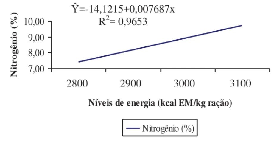 Figura 9.  Porcentagem de nitrogênio estimada, expressa na matéria seca, das  excretas de codornas japonesas alojadas sob condições de estresse cíclico  por calor, em função do nível de energia metabolizável da dieta