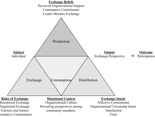 Fig. 2. The Exchange Perspective Formulation Activity System 