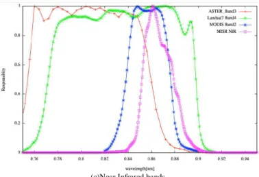 TABLE II.   URL S OF  W HICH  V ISIBLE TO  N EAR  I NFRARED  R ADIOMETER  D ATA CAN BE  D OWNLOAD 