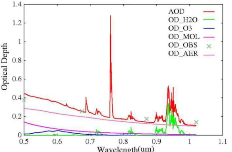 Figure 7 Example of observed atmospheric optical depth in total and the best fit  curves of optical depth due to water vapor, ozone, molecules, and aerosols  calculated with MODTRAN of atmospheric radiative transfer software code.