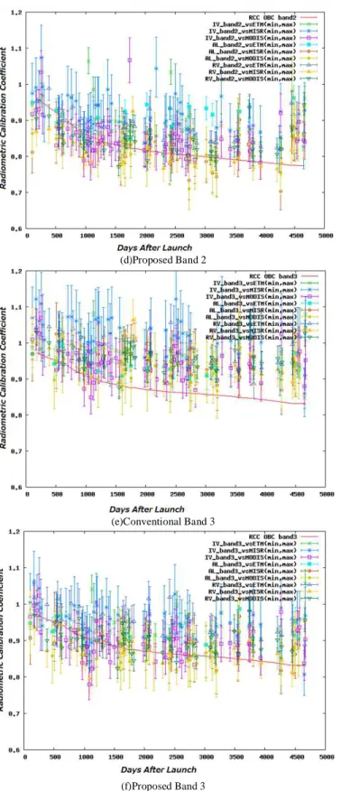 Figure 8 Comparison of cross calibration RCC between the conventional and  the proposed cross calibration methods 