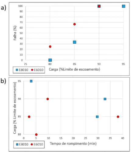 Figura 10. Gráficos com os dados sobre pinos de implante que romperam (a) porcentagens de pinos rompidos; 