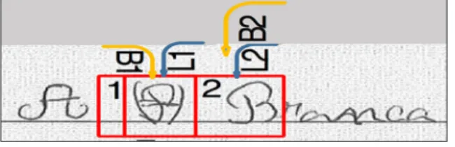 Figure 2  – Stroke across the letter ‘B’ of the word “Branca” (line 1, SP1, SP2).