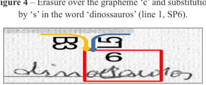 Figure 4  – Erasure over the grapheme ‘c’ and substitution  by ‘s’ in the word ‘dinossauros’ (line 1, SP6).