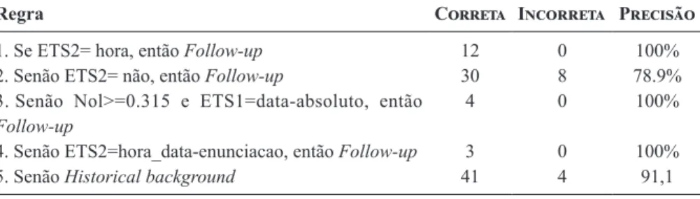 Tabela 2 – Classificador do JRip para as relações de complementaridade temporal.