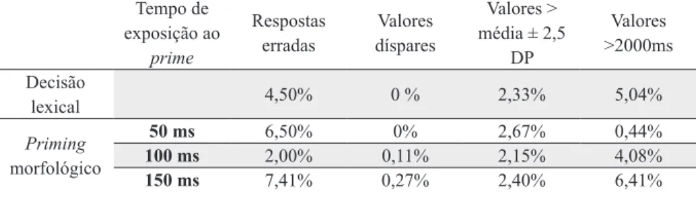 Tabela 2 – Percentagem de dados excluídos Tempo de  exposição ao  prime Respostas erradas Valores díspares Valores &gt;  média ± 2,5 DP Valores  &gt;2000ms Decisão  lexical 4,50% 0 % 2,33% 5,04% Priming  morfológico 50 ms 6,50% 0% 2,67% 0,44%100 ms2,00%0,1