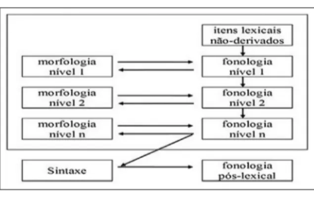 Figura 1 – Modelo proposto por Kiparsky (1982): 