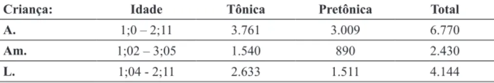 Tabela 1 – Quantidade de dados analisados por criança e por tonicidade silábica.