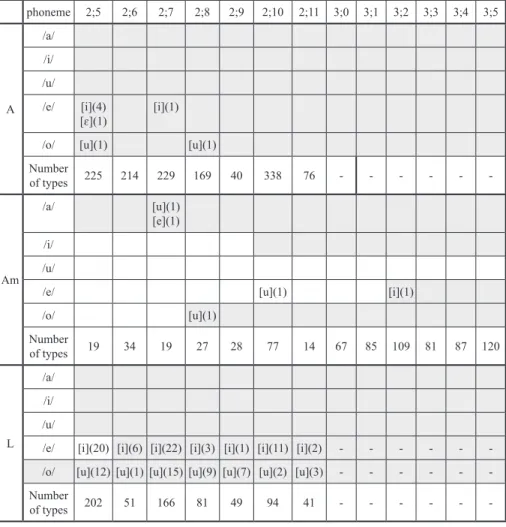 Table 7 – Phoneme substitutions in pre-tonic position for each child (2;5 to 3;5). phoneme 2;5 2;6 2;7 2;8 2;9 2;10 2;11 3;0 3;1 3;2 3;3 3;4 3;5 A /a//i/ /u//e/ [i](4) [ɛ](1) [i](1)