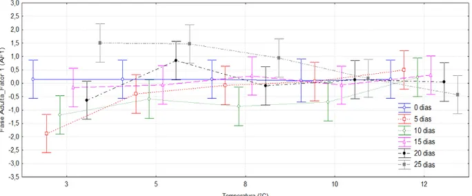 Figura 11. Variação nas temperaturas da média dos escores de AF1 que correlaciona  as variáveis: longevidade de machos (LM) e longevidade de fêmeas (LF)  de  Plutella xylostella com efeito significativo temperatura x período de  exposição em função dos dif