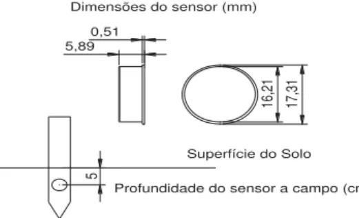 Figura 3. Especificações do sensor e da instalação do sensor no solo das parcelas  experimentais