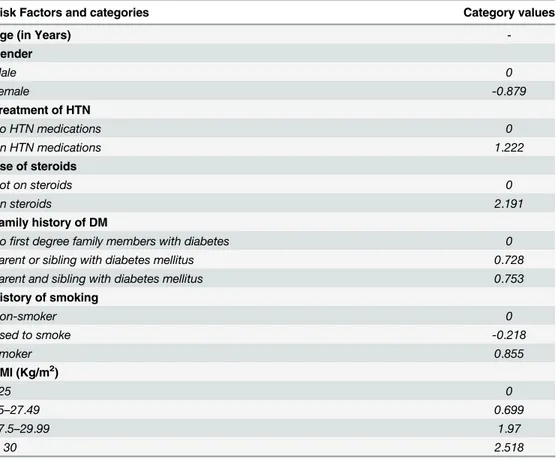 Table 1. Diabetes Risk Score assessed risk factors of diabetes mellitus type 2 and formula.
