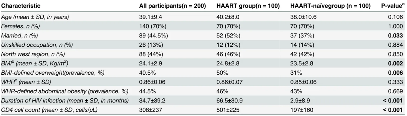 Table 4 summarizes the median diabetes risk score, prevalence of increased risk of diabetes and the risk factors assessed