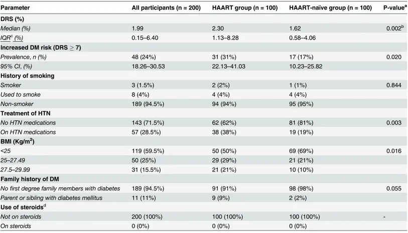 Table 4. Median and mean Diabetes Risk Score, prevalence of Increased DM risk and assessed risk factors of diabetes.