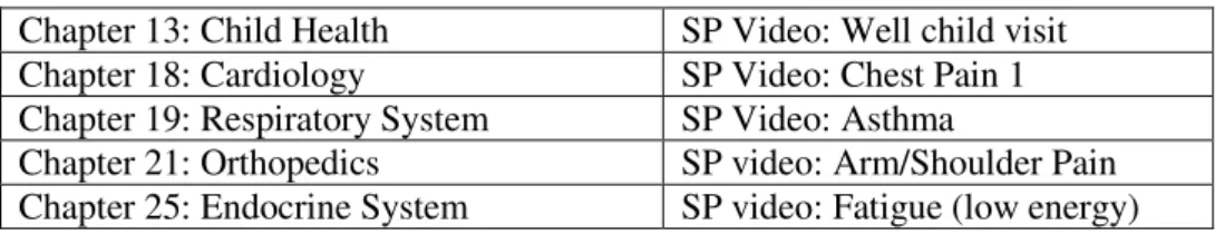 Table 1: Corresponding textbook content and SP videos  Chapter 13: Child Health  SP Video: Well child visit  Chapter 18: Cardiology  SP Video: Chest Pain 1  Chapter 19: Respiratory System  SP Video: Asthma 