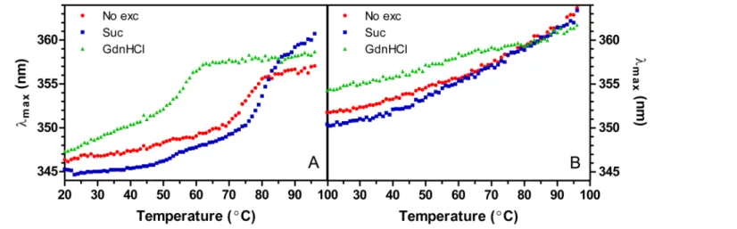 Fig 3. Peak maximum of fluorescence spectra as function of temperature and excipient. A) Lyz B) LyzPEG.