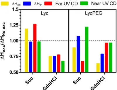 Fig 5. Relative change in enthalpy of unfolding upon excipient addition. Yellow: DSC calorimetric enthalpy from non-2-state fit, Blue: DSC van’t Hoff enthalpy from non-2-state fit, red: far-UV CD at 222 nm  (α-helical content) and green: near-UV CD global 