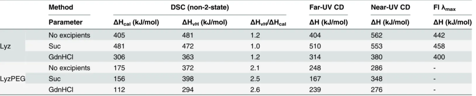 Table 1. Enthalpy of unfolding from various techniques.