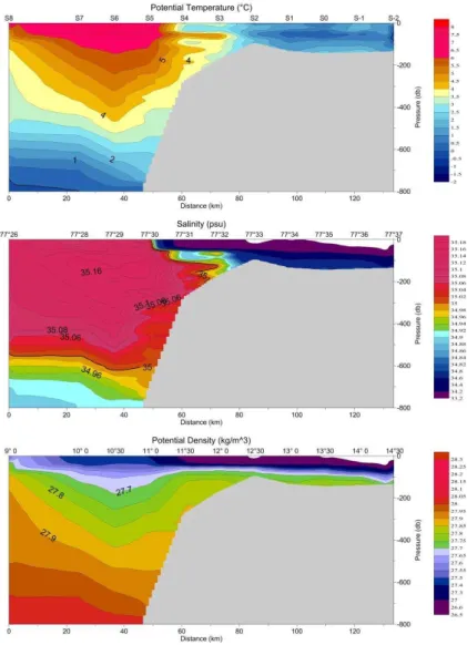 Fig. 13. Section across the core of the WSC and the Polar Front over western Spitsbergen shelf