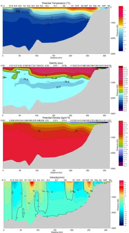 Fig. 4. Section “N” cross the Atlantic domain, along the latitude 76 ◦ 30 ′ N, between meridians 004 ◦ E and 017 ◦ E