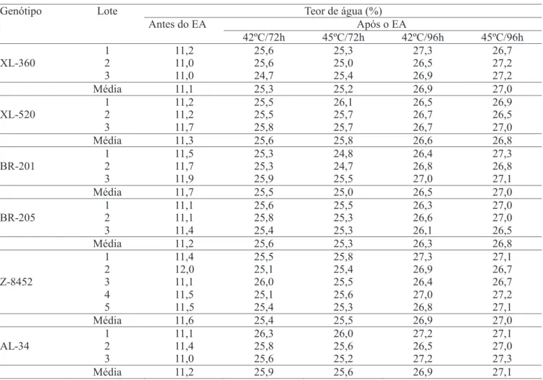 TABELA 5. Teor de água de sementes de milho sem tratamento fungicida antes e após o teste de envelhecimento acelerado (EA), usando-se duas temperaturas (42 e 45ºC) e dois períodos de exposição (72 e 96 horas).