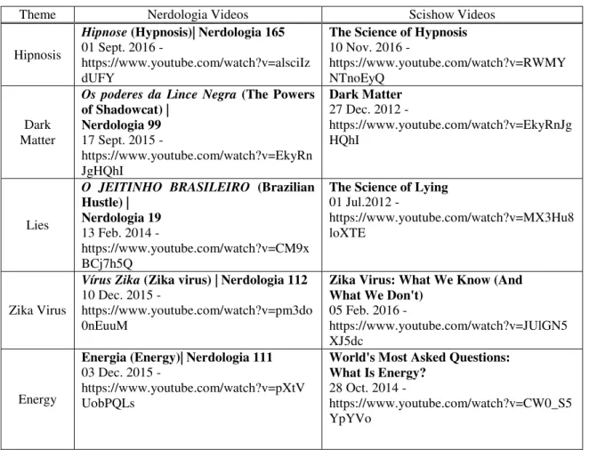Figure 1: Summary of the videos that comprise the  corpus, their date of publication on YouTube and their  respective links