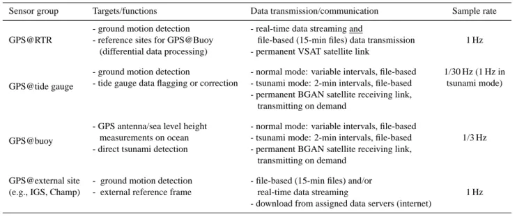 Fig. 2. Left: front of GPS RTR station; right: outdoor box with double walls and passive cooling.