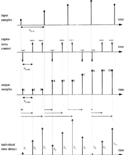 Figure 2. An overview of the sample-rate conversion process  in the time domain 
