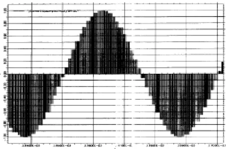 Figure 3. An example of a converted sinewave. The input sampling frequency  equals 19.23 F s  while the output sampling frequency equals 128 F s 